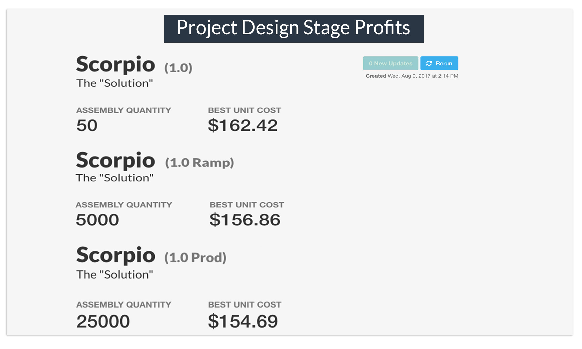 Project Design Stage Profits Cost Modeling Callout